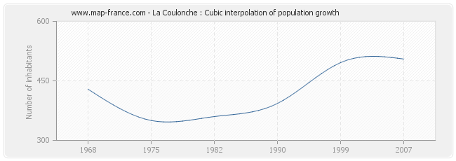 La Coulonche : Cubic interpolation of population growth